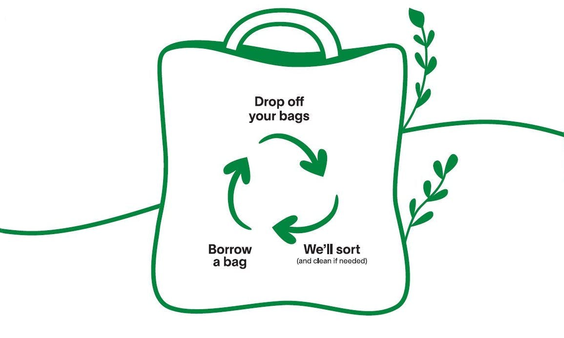 Circular graphic showing the bag share program cycle: drop off bags, we'll sort, borrow a bag (and repeat)
