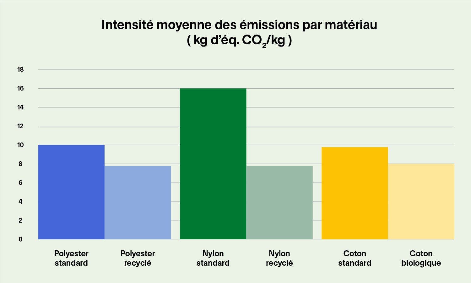 Chart showing the emissions by material type
