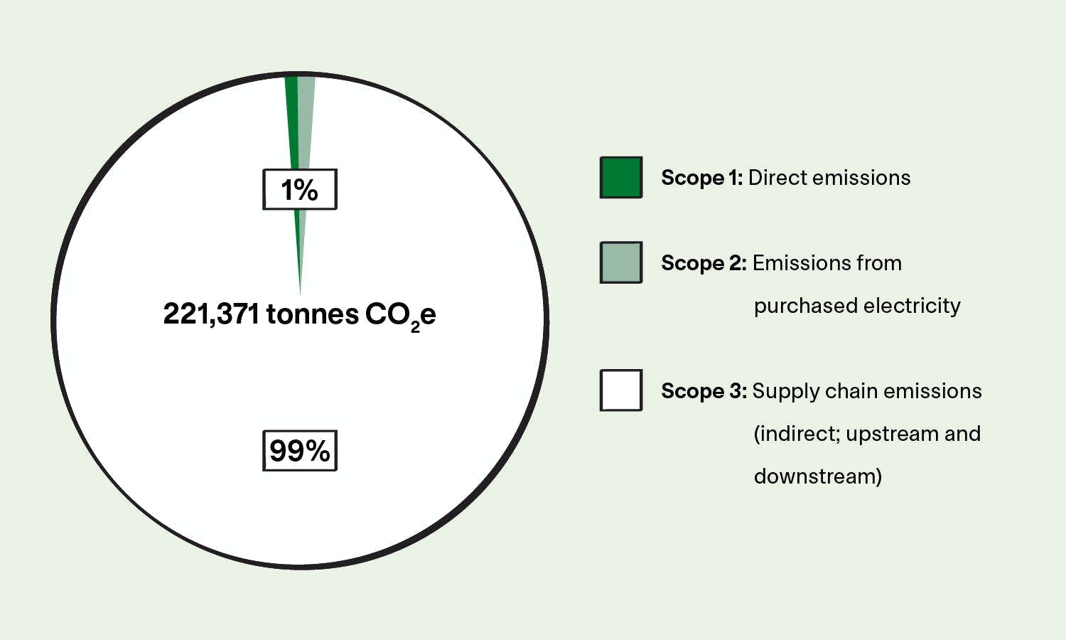 Chart showing the scope 1, 2 and 3 emissions breakdown from MEC